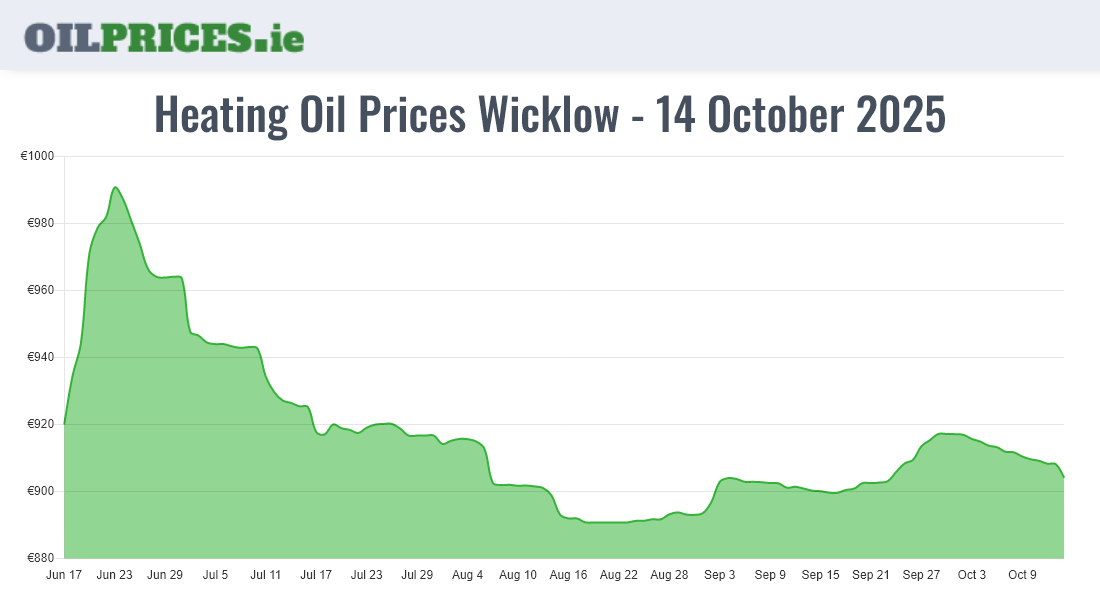 Cheapest Heating Oil Prices in Wicklow / Cill Mhantáin (500 Litres ...